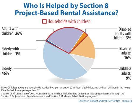 Who is helped by section 8 - pie chart