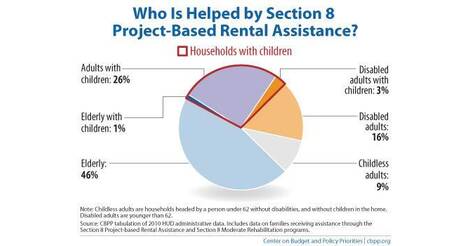 Section 8 Project-Based Rental Assistance Helps 2.1 Million People