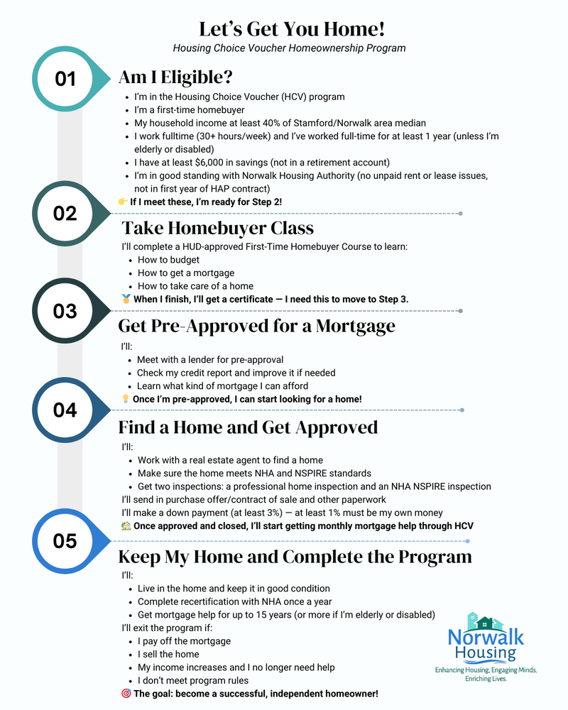 NHA HCV Homeownership Program 5 Steps.png